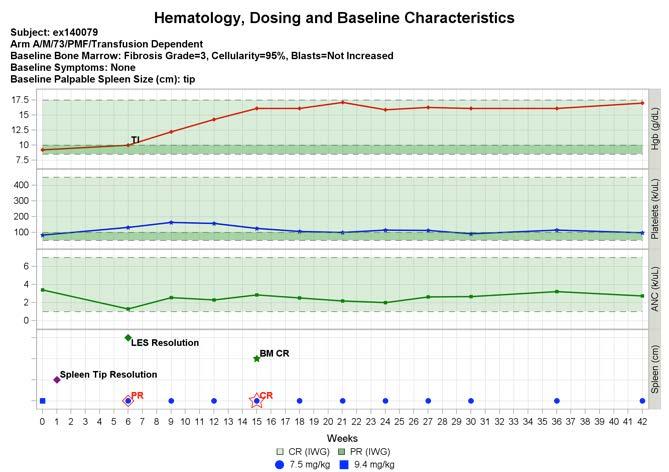 Patient 1 - CR Only Baseline and Day 1 lab results of each