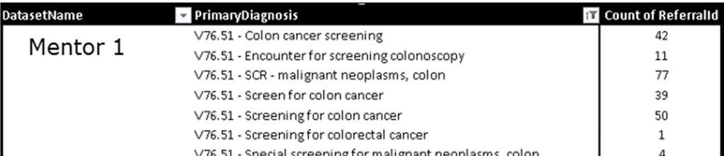 PRELIMINARY DATA EXPLORATORY MEASURES Screening Colonoscopy Referrals Goal: Identify the number of patients referred for colonoscopy, and of those how many were completed.