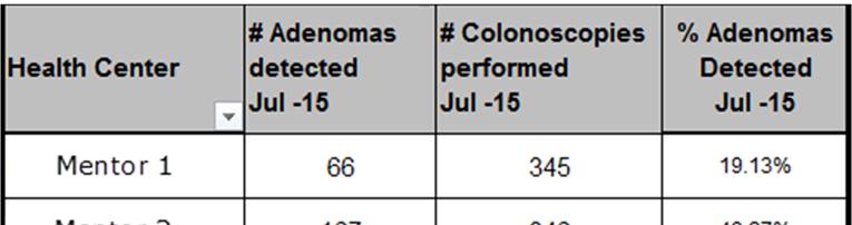 PRELIMINARY DATA EXPLORATORY MEASURES Adenomas Detected During Colonoscopy Goal: Identify the percentage of completed colonoscopies in which adenomas were detected.