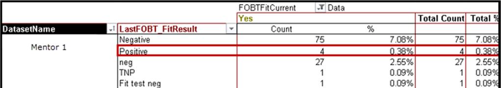 PRELIMINARY DATA EXPLORATORY MEASURES Positive FIT/FOBT Goal: Identify the number and percent of completed FIT/FOBT with positive results.