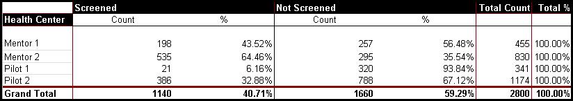Colorectal Cancer Screening BridgeIT Source Report: CQI Colorectal Cancer Screening Count of Screened Report Timeframe: