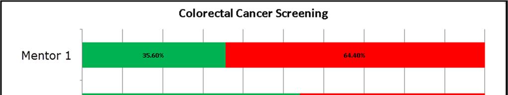 Colon Cancer Screened