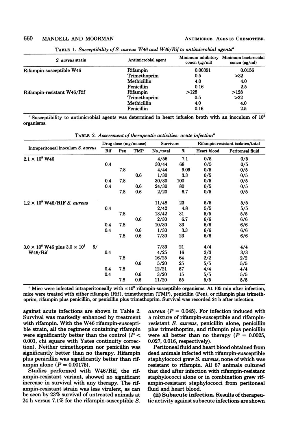 660 MANDELL AND MOORMAN TABLE 1. Susceptibility of S. aureus W46 and W46/Rif to antimicrobial agentsa S.
