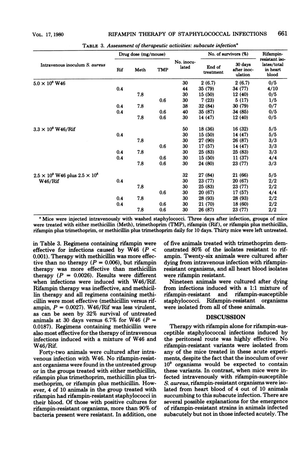VOL. 17, 1980 RIFAMPIN THERAPY OF STAPHYLOCOCCAL INFECTIONS 661 TABLE 3. Assessment of therapeutic activities: subacute infectiona Drug dose (mg/mouse) No. of survivors (%) Rifampin- No.