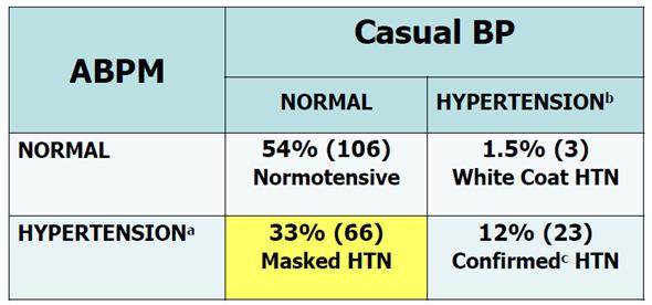 reliable way to diagnose HTN. The GS for diagnosing white coat HTN and nocturnal/ masked HTN.