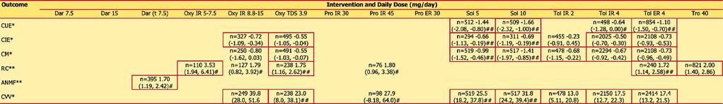 Table 11 Efficacy of antimuscarinics compared to placebo: results from meta-analyses Data presented are RR or WMD (95%CI) compared with placebo where n = the number of patients included in the