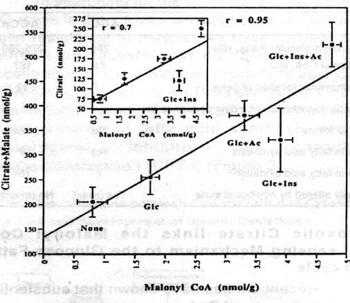 concentrations of citrate and malate (7).