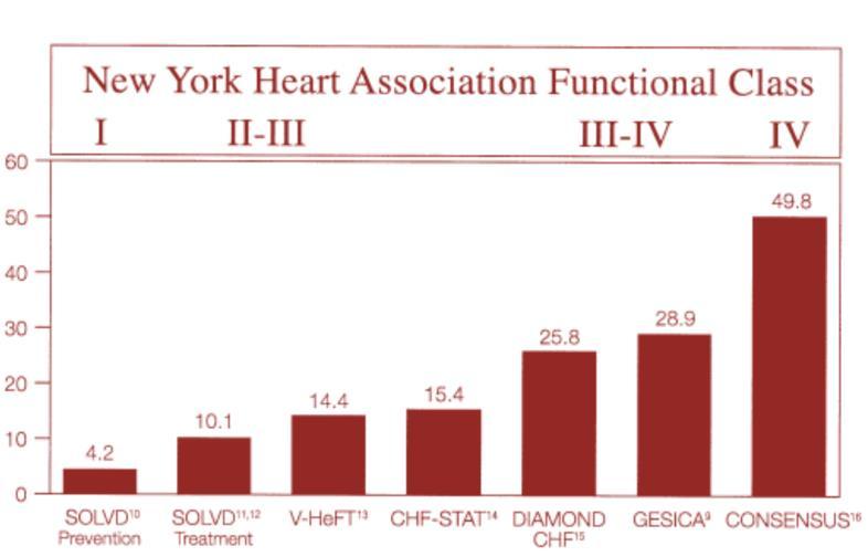 Heart failure and atrial fibrillation HF and AF are two emerging epidemics of the 21 st century. AF is present in 14-50% of heart failure patients with symptoms and is closely related to NYHA class.