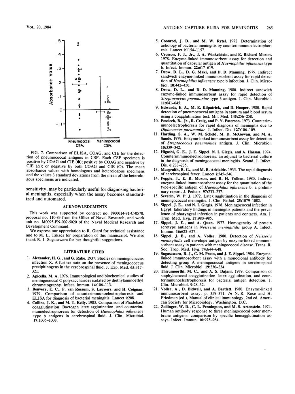 VOL. 2, 1984 ANTIGEN CAPTURE ELISA FOR MENINGITIS 265 I a. -. Pneumococcal CSFs Meningococcal CSFs FIG. 7. Comparison of ELISA, COAG, and CIE for the detection of pneumococcal antigens in CSF.