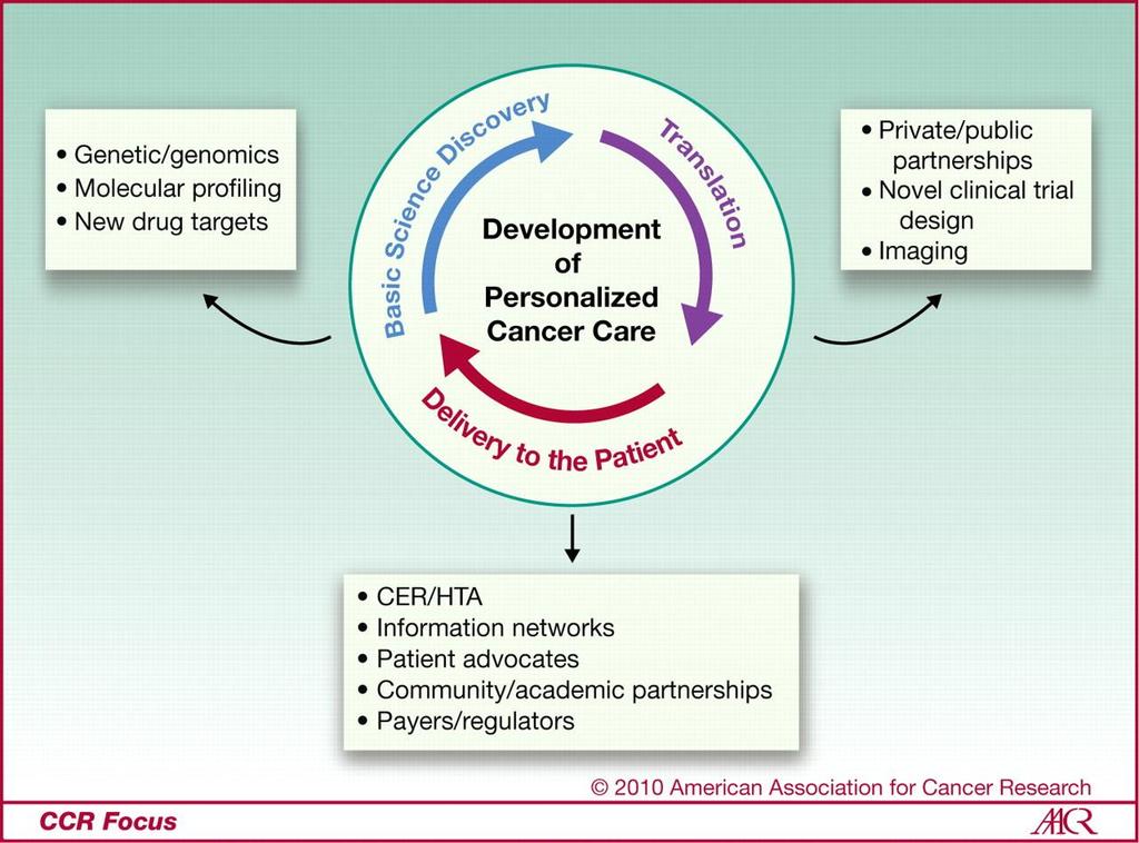 Partners contributing to the continuous cycle of