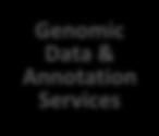 Records Researchers Centers & Networks Researchers Genomic Data & Annotation