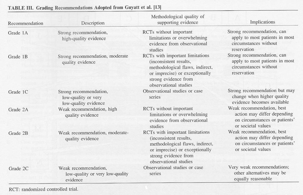 ASFA Guidelines: Recommendation Grades Guyatt G, et al.