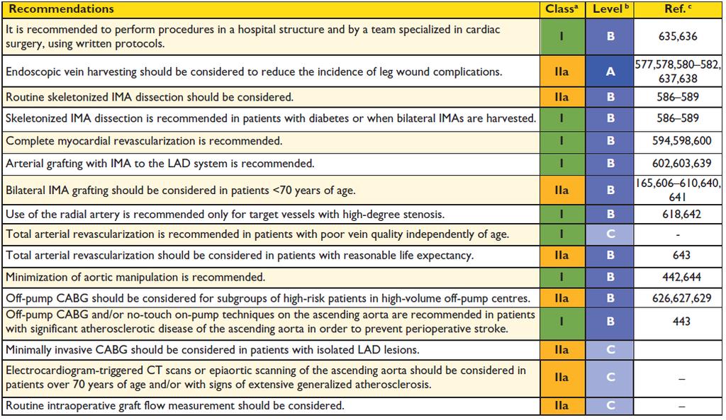 The Guidelines for Coronary Artery Bypass
