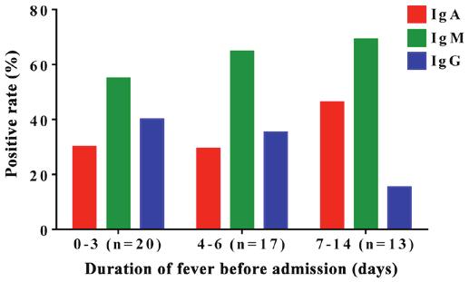 EXPERIMENTAL AND THERAPEUTIC MEDICINE 14: 1445-1449, 2017 1447 Figure 1. Correlation between initial values of M. pneumoniae IgA, IgM and IgG and the duration of fever before admission. M. pneumoniae IgM potency and fever duration before admission were positively correlated.