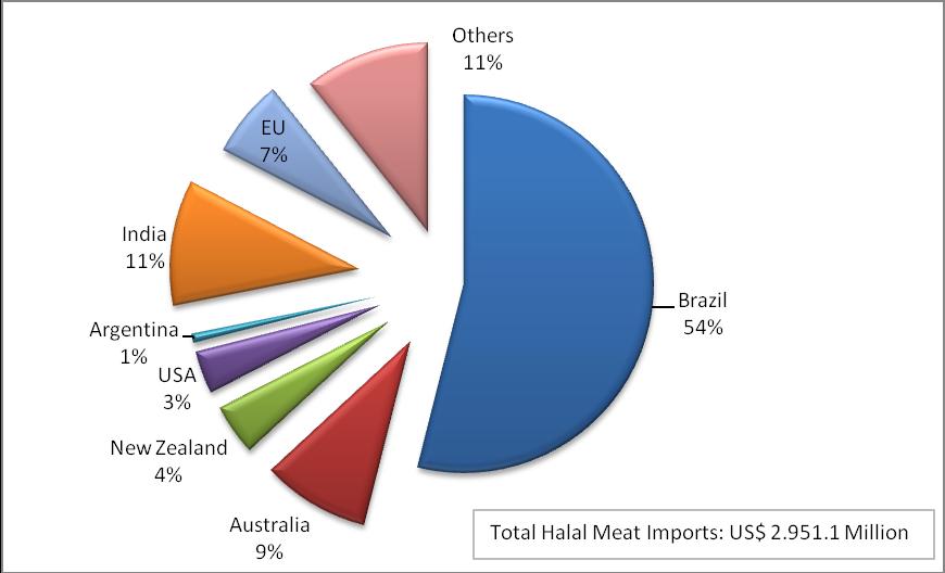 GCC HALAL MEAT IMPORTS: