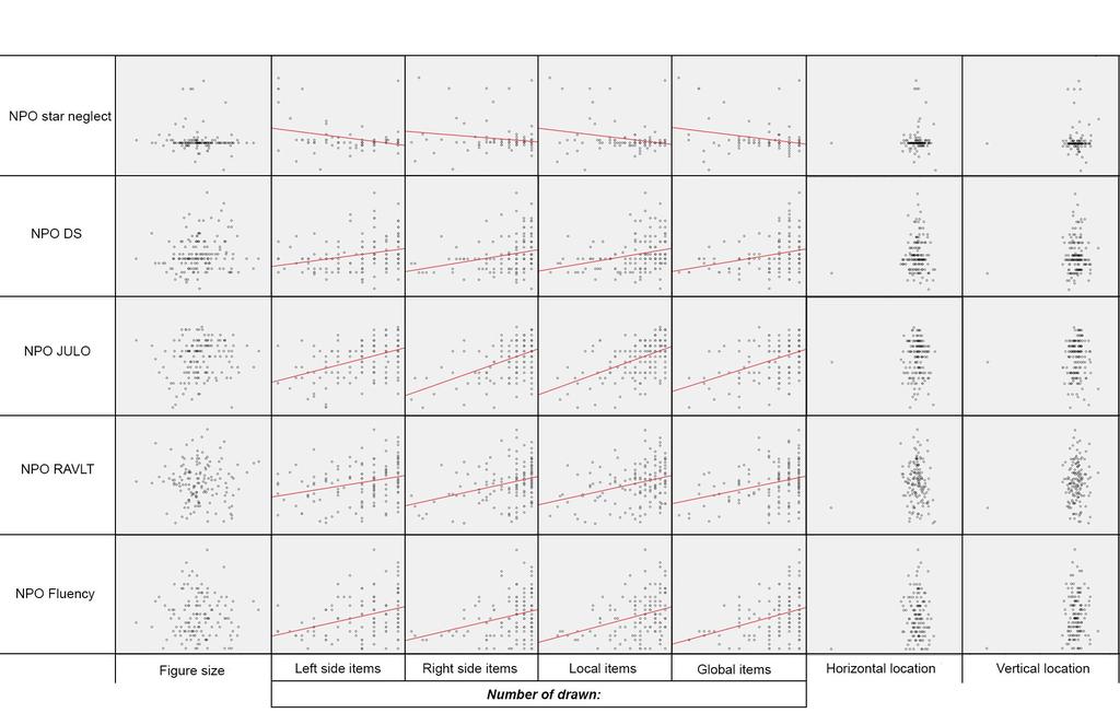 Additional outcome measures and neural correlates of visuospatial construction 17 Fig 5. Panel showing scatterplots between the custom outcome measures and other neuropsychological tests.