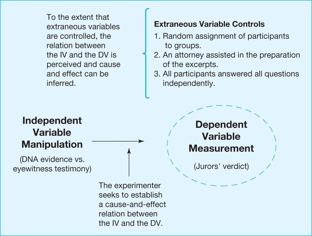 The Psychological Experiment Dependent Variable (DV) Consists of the recorded information or results of the experiment. Is the effect half of the cause-and-effect relation we are examining.
