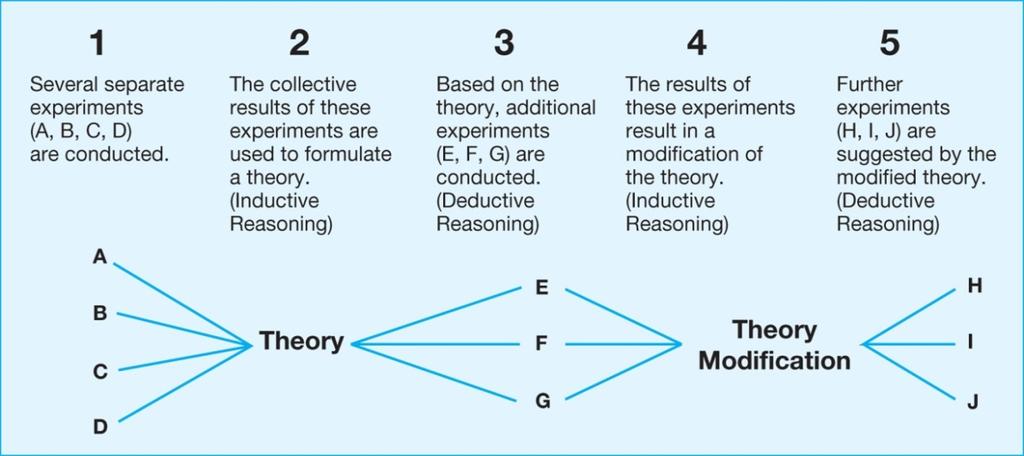 Characteristics of the Research Hypothesis Types of Reasoning Inductive Logic Involves reasoning from specific cases to general principles.