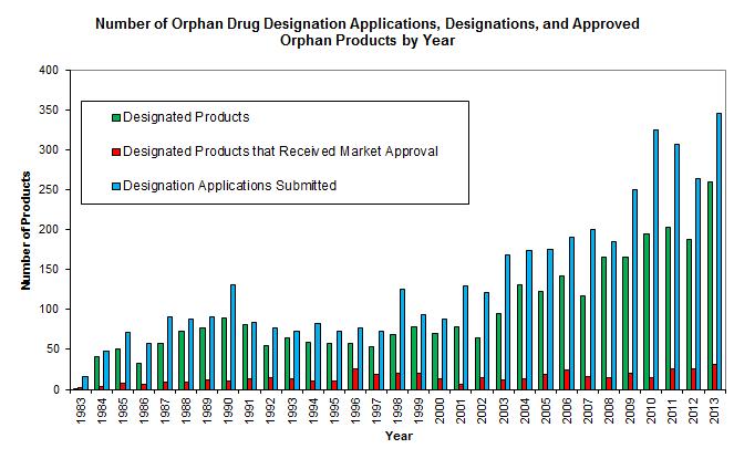 Orphan drug designation FDA may grant orphan drug designation to a drug to treat a rare condition provides 7 years of marketing exclusivity following approval, as