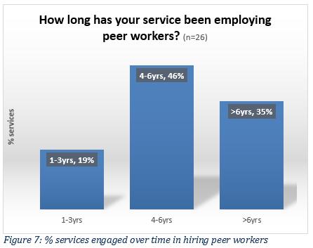 The practice of employing peer workers has been in place from four to six years for 40% of those services that engage in this process.