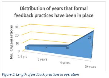 Gathering formal consumer feedback is a also a common practice among this sample, with 94% of services using some formal mechanism for surveying consumer satisfaction and other input.