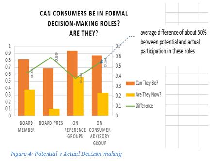 2.c. Participation in organisational decision-making To measure services activity in this indicator, questions were asked about the opportunities for consumers to participate in formal