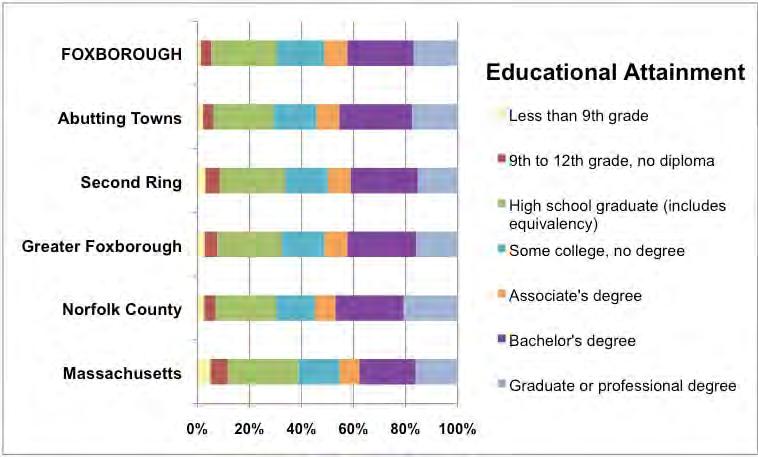 Although this 25 to 34 age cohort has a comparable attainment of graduate degrees as to Norfolk County and a higher graduate degree rate than the state, this does not explain the differential in