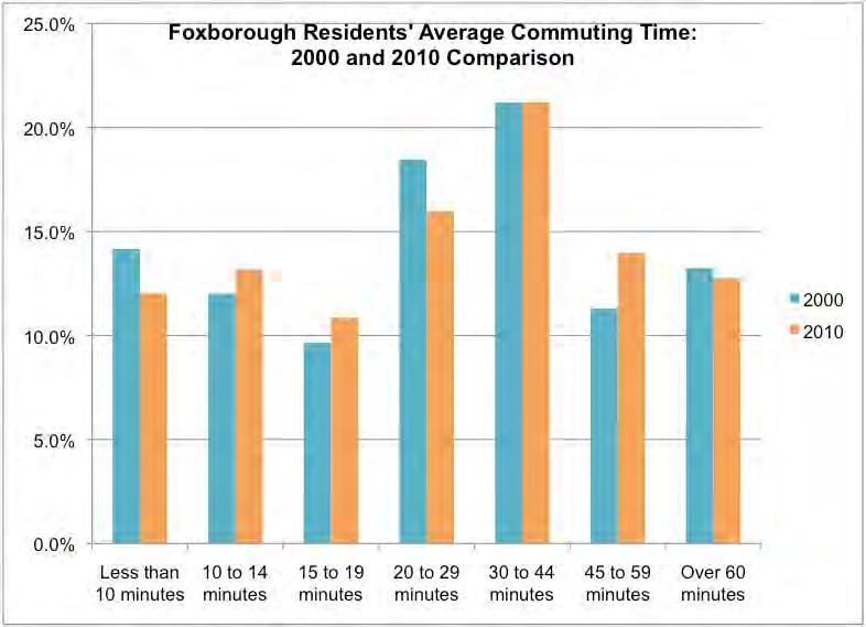 Commuting Foxborough has more jobs within its borders than residents in the work force. The employment resident ratio for Foxborough is 1.26 in 2011