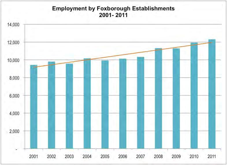 Employment Trends Foxborough is home to two world renowned entities the New England Patriots (the Kraft Group) and Invensys (the Foxboro Company).