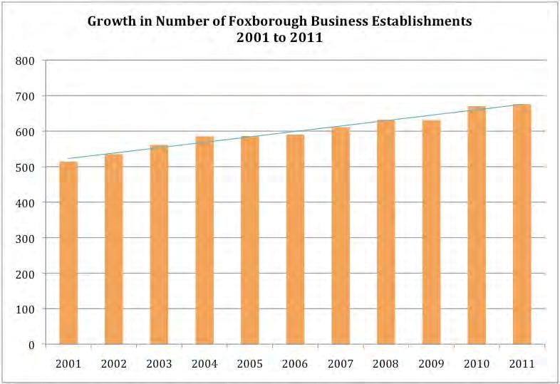 Business Establishments Similar to employment levels, the number of business establishments also grew steadily over the past decade in Foxborough,