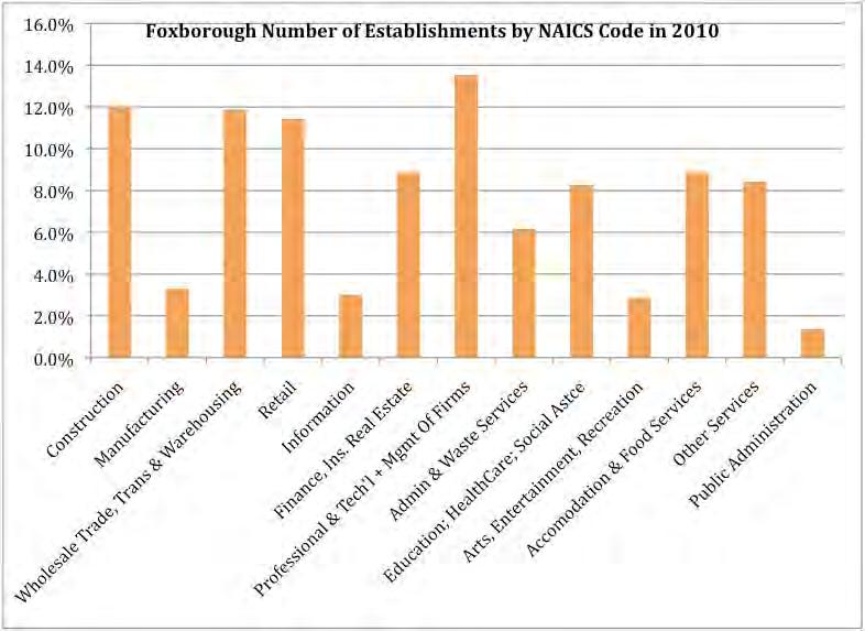 Figure 2-14. Foxborough Number of Establishments by NAICS Code in 2010 Sources: ES202 data 2010; McCabe Enterprises.