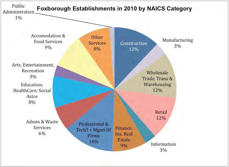 Figure 2-15. Foxborough Establishments in 2010 by NAICS Category Sources: ES202 data 2010; McCabe Enterprises. Large employers are an important part of the community s economic spine.