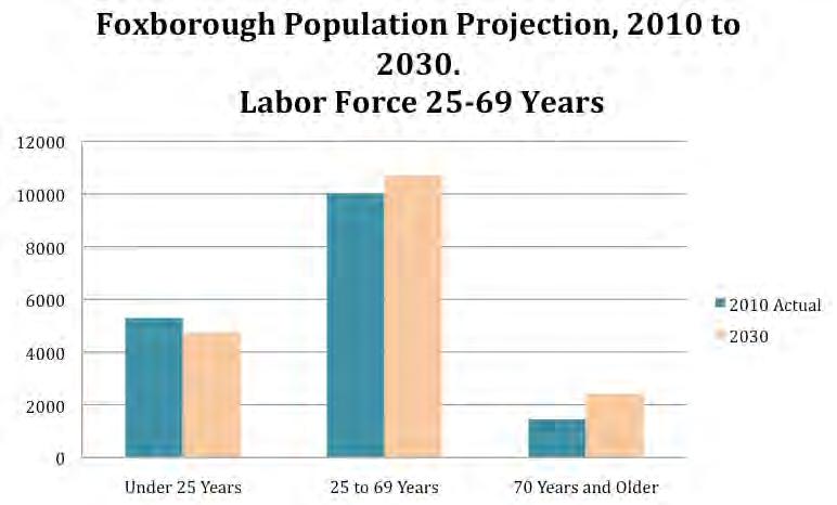 Foxborough Population Projection, 2010 to 2030