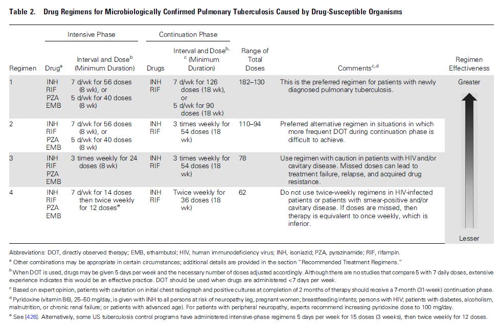Summary of Recommendations: First-Line Therapy for