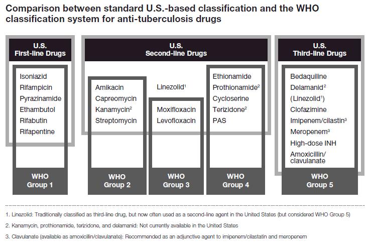 Classification of Anti-TB Drugs Curry International TB Center Drug-Resistant