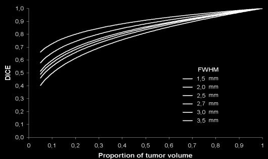 Effect of resolution PET imaging: a wide range of molecular probes r ² 0.88 0.84 Mosaic PET 0.86 0.87 0.86 0.84 % vol Mouse T ø 0.