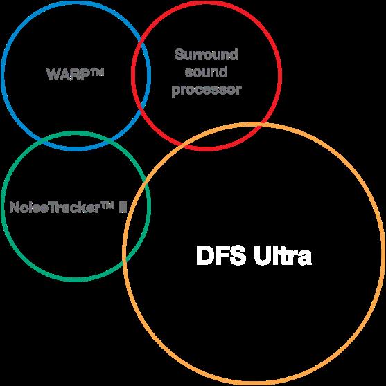 DFS Ultra - the future of feedback suppression No compromises Don t