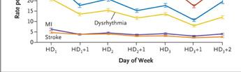 Annualized CVD Admission Rates on Different Days of the Dialysis Week.