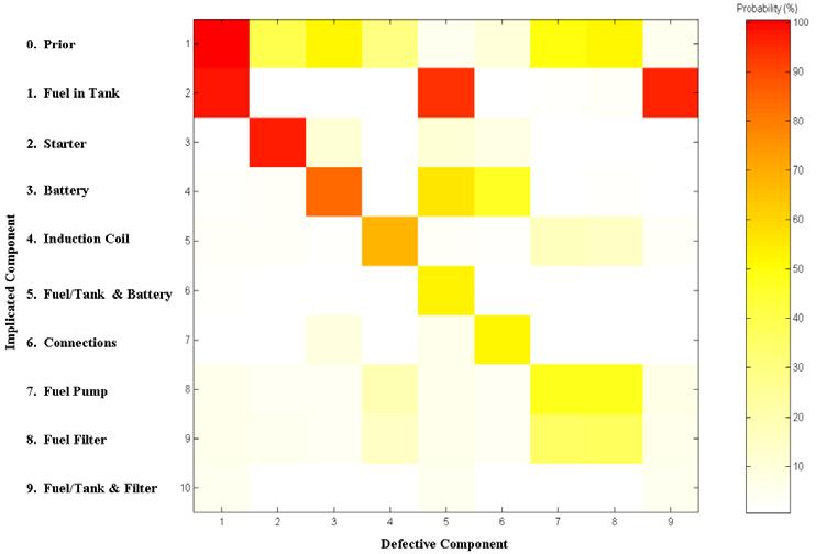 Figure 4. 2-D Matrix for Bayesian Network Model for Car Diagnosis Example. 4.2 2-D Matrix The sample graph of Figure 3 displays the posterior probabilities of component defects for all the state samples of the observations.
