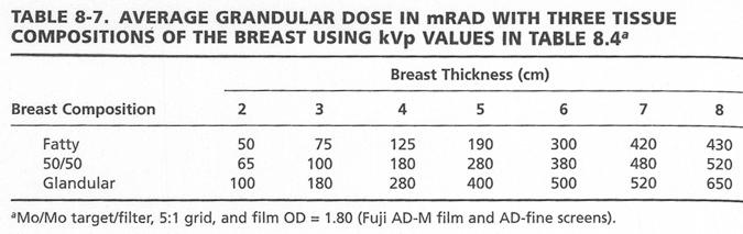 less dense than gland kvp selected High kvp better penetration High kvp lower contrast High kvp lower dose