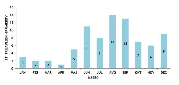 34 Slika 17: Prijavljeni primeri legioneloze po mesecih v letu 2012 (IVZ, 2013) V letu 2013 je bilo prijavljenih 77 bolnikov z legionarsko boleznijo s štirimi smrtnimi izidi.