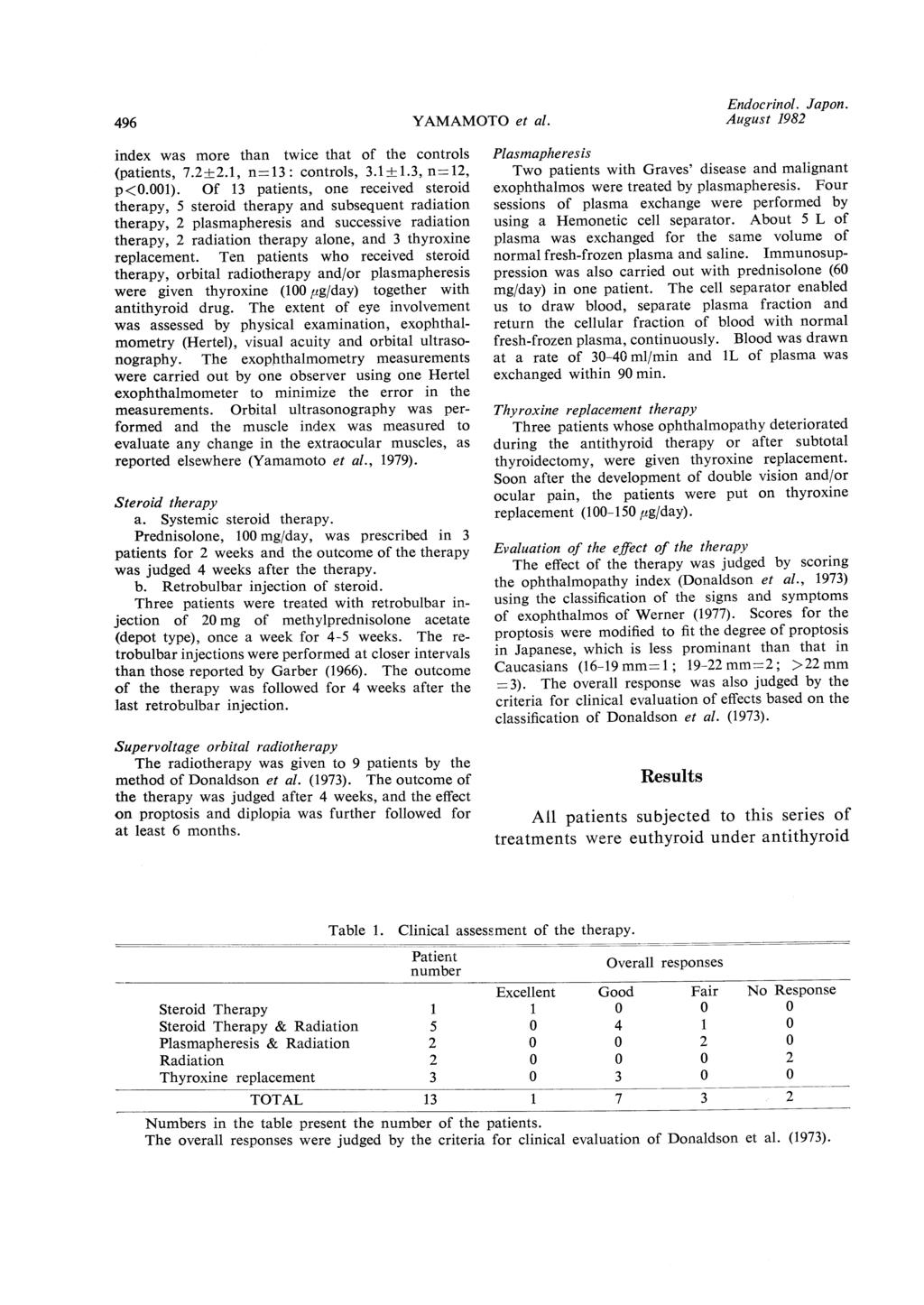 496 YAMAMOTO et al. Endocrinol. Japon. August 1982 index was more than twice that of the controls (patients, 7.2 }2.1, n=13: controls, 3.1 }1.3, n=12, p<0.001).
