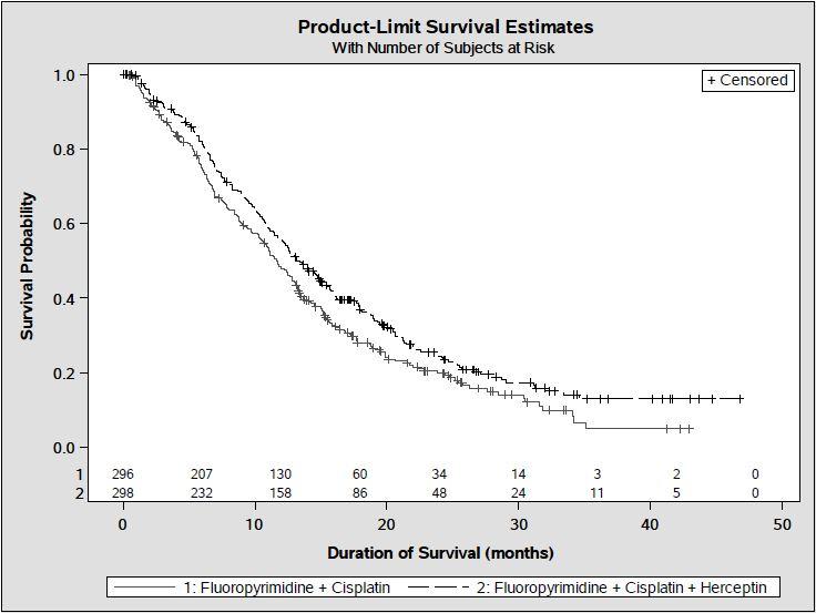 963 964 Figure 7 Updated Overall Survival in Patients with Metastatic Gastric Cancer (Study 7) 965 966 967 968 969 An exploratory