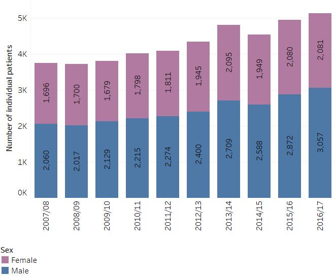 Source: Substance Misuse Programme / NHS Wales Informatics Service, 2017 Chart 4: Individuals resident in Wales admitted to hospital with a condition related to illicit drugs, by year and gender