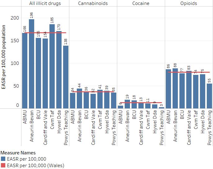 Source: Substance Misuse Programme / NHS Wales Informatics Service, 2017 Chart 6: Hospital admissions related to illicit drugs, Welsh residents, European Age Standardised Rate per 100,000, by drug