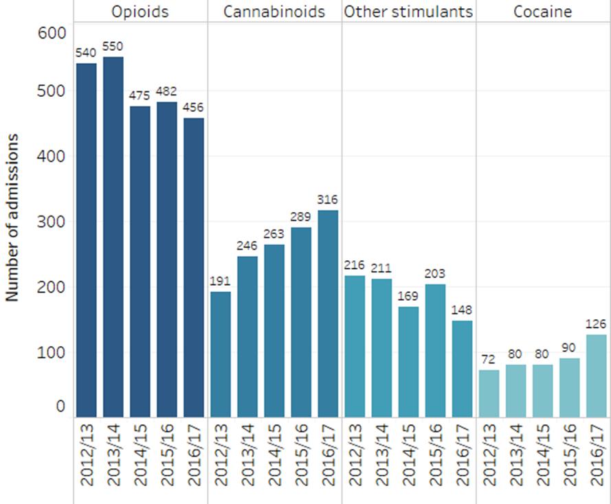 Source: Substance Misuse Programme / NHS Wales Informatics Service, 2017 Chart 20: Admissions to hospital involving young people under 25 resident in Wales with a condition related to illicit drugs,