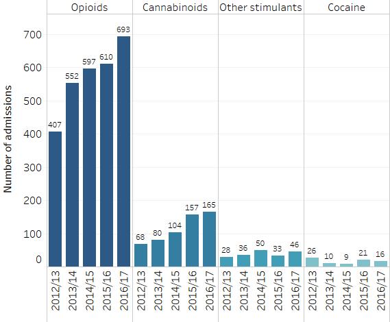 Source: Substance Misuse Programme / NHS Wales Informatics Service, 2017 Chart 33: Admissions to hospital involving older people aged 50+ resident in Wales with a condition related to illicit drugs,