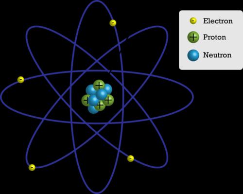 Figure 3.10 Model of an atom; protons and neutrons make up its nucleus and electrons surround the nucleus.
