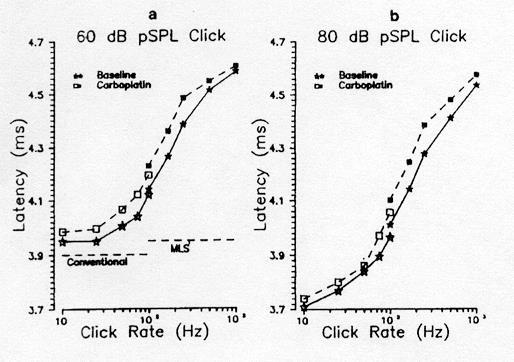 Effects of IHC Loss and Click Rate on