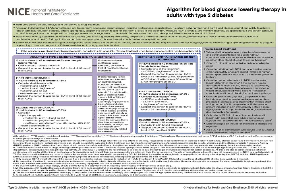 NICE NG28: algorithm for blood glucose lowering therapy in adults with type 2